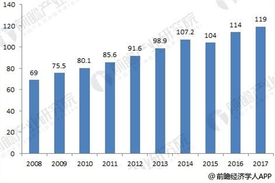 2008-2017年中國大輸液消費(fèi)量及預(yù)測