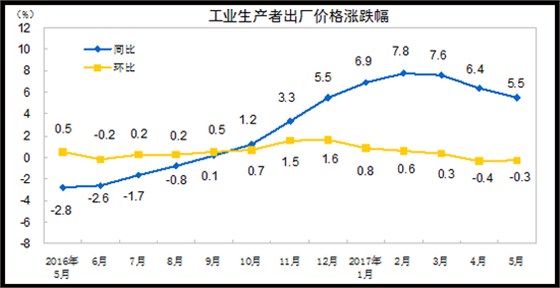 工業(yè)生產(chǎn)者出廠價(jià)格漲跌幅