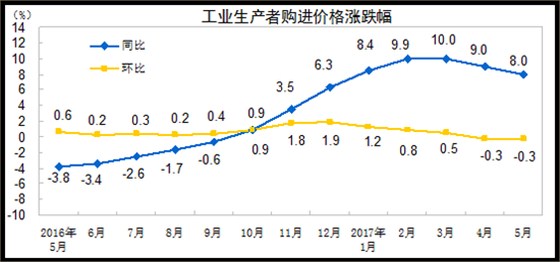 工業(yè)生產(chǎn)者購(gòu)進(jìn)價(jià)格漲跌幅