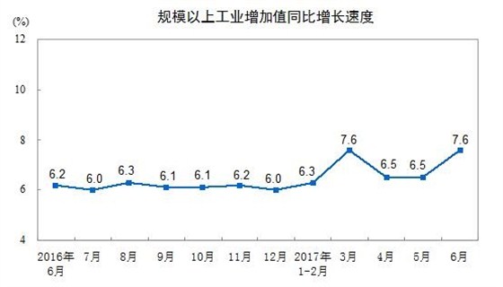 一年以來(lái)中國(guó)規(guī)模以上工業(yè)增加值同比增長(zhǎng)速度