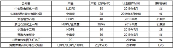 2019年聚乙烯新裝置投產(chǎn)計(jì)劃