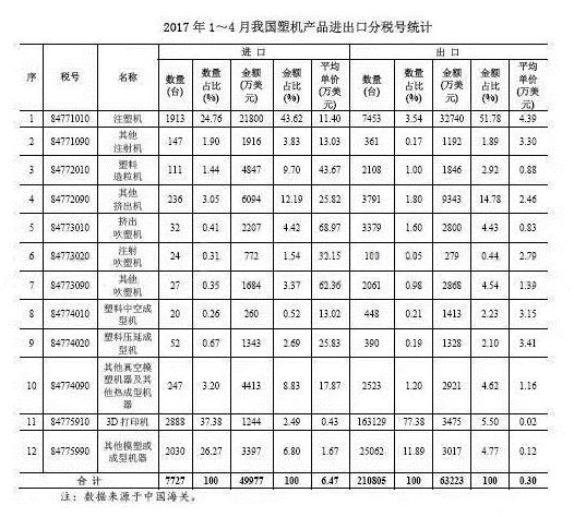 2017年1~4月中國塑機(jī)產(chǎn)品進(jìn)出口分稅號統(tǒng)計(jì)情況